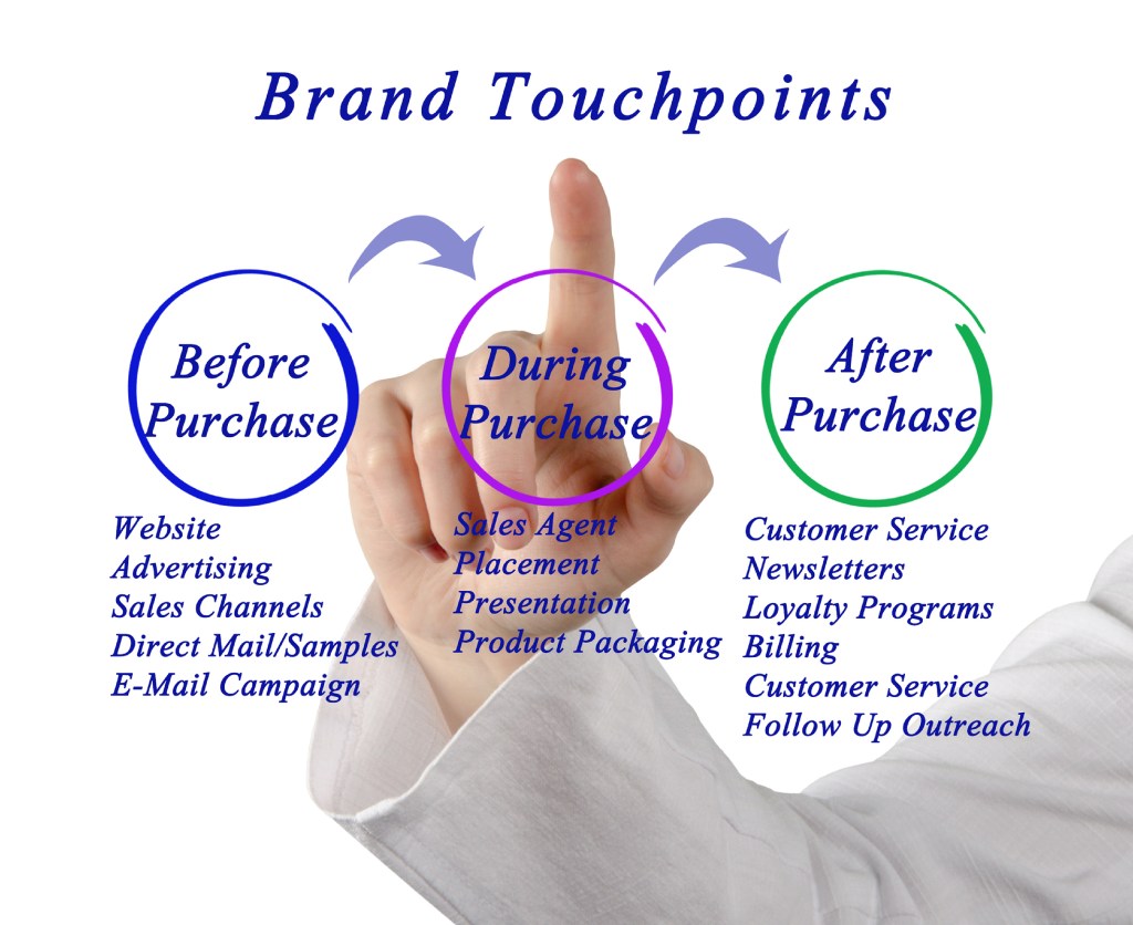 Graphic illustrating brand touchpoints categorized into three phases: Before Purchase, During Purchase, and After Purchase, with corresponding activities listed under each category.