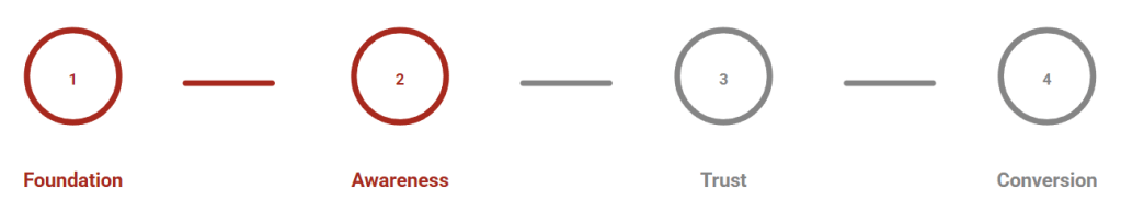 A visual representation of a four-step process with labeled circles: Foundation (1), Awareness (2), Trust (3), and Conversion (4), connected by horizontal lines.