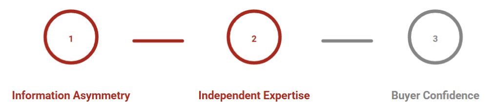 A flowchart illustrating the relationship between Information Asymmetry, Independent Expertise, and Buyer Confidence, with numbered circles and connecting lines.